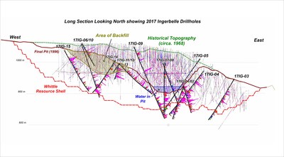 Long Section Looking North showing 2017 Ingerbelle Drillholes (Note: Drill holes projected to a single pane so orientations may appear distorted.) (CNW Group/Copper Mountain Mining Corporation)