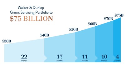Walker & Dunlop Grows Servicing Portfolio to $75 Billion