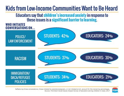 Kids in low-income schools are bringing up immigration and racism in the classroom more often than teachers.