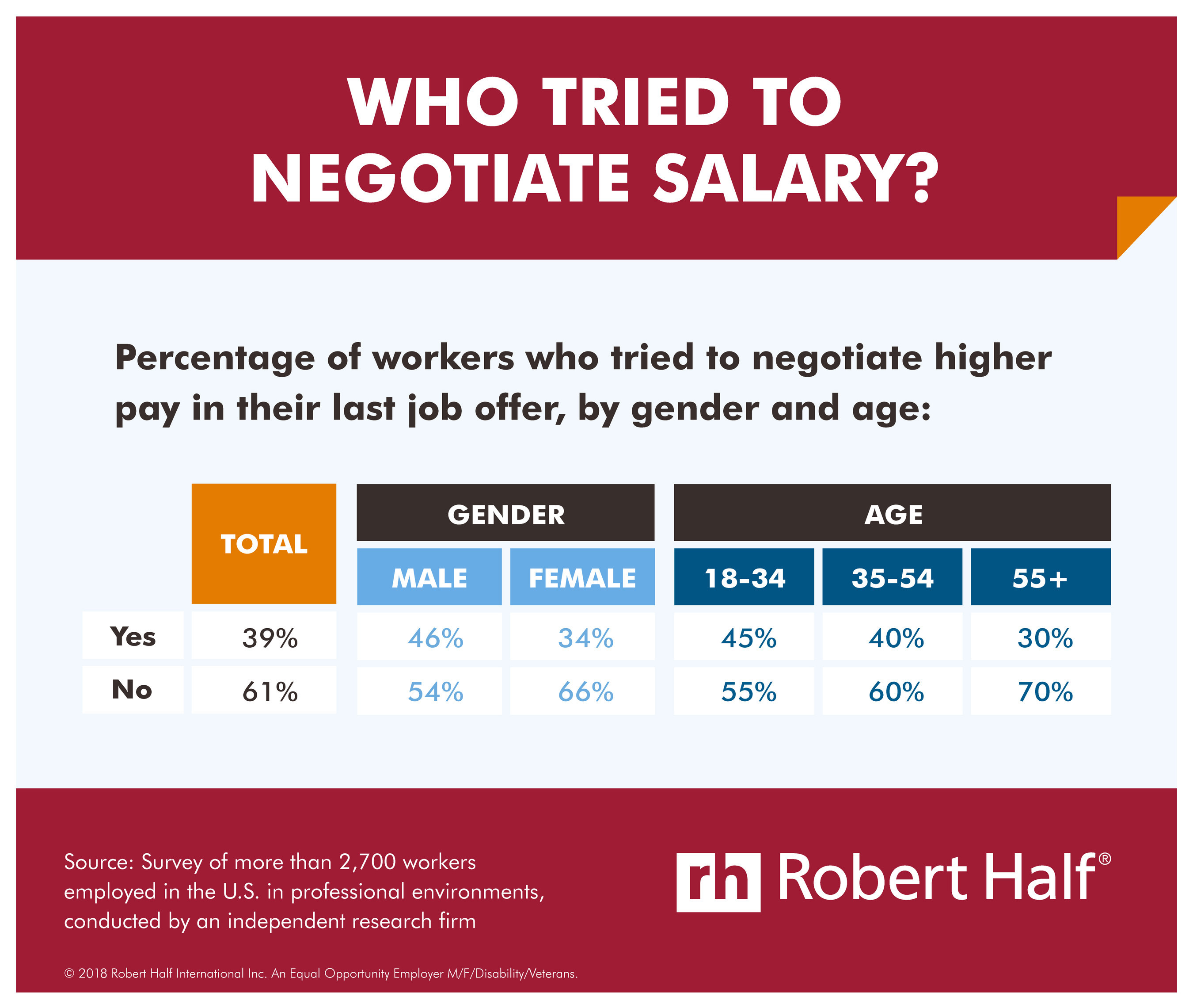 Starting Salary Negotiable or Not?
