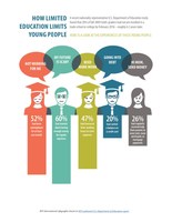 Infographic: How limited education limits young people