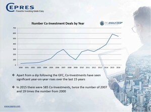 Huge Growth in Private Equity Co-Investments For Institutional Investors