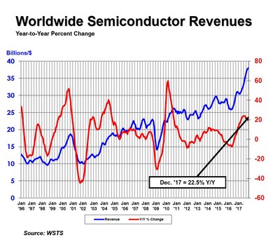 Worldwide semiconductor revenues, year-to-year percent change