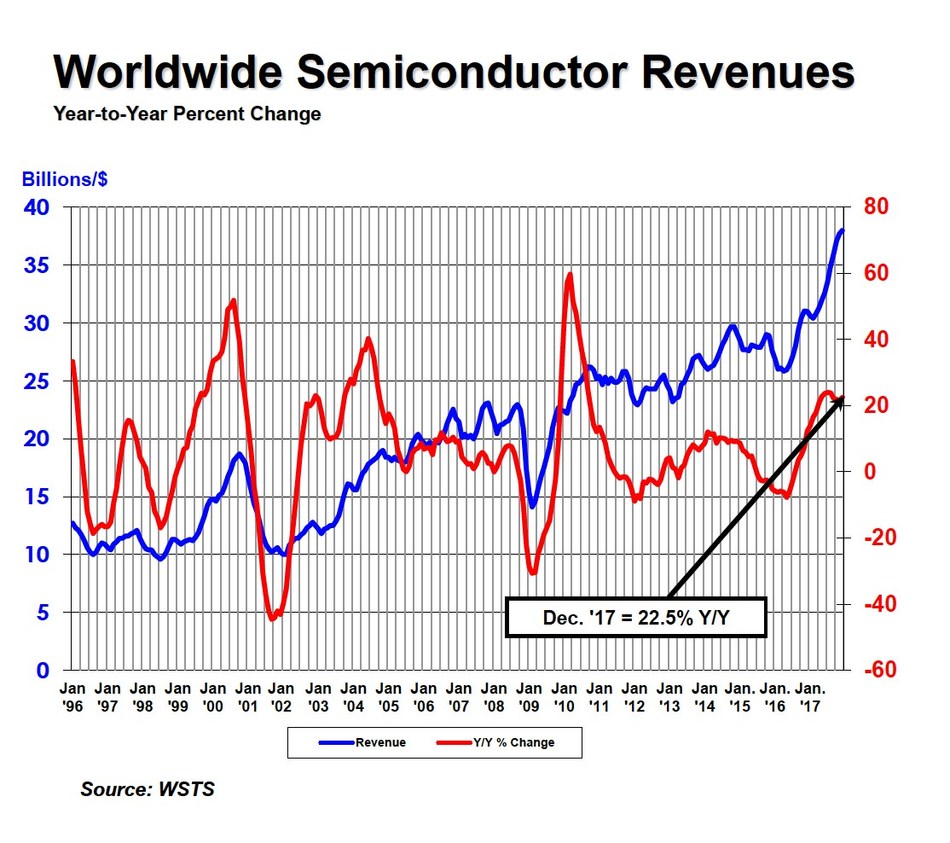 Annual Semiconductor Sales Increase 21.6 Percent, Top 400 Billion for