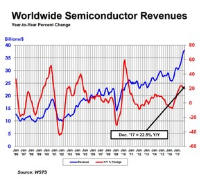 Annual Semiconductor Sales Increase 21.6 Percent, Top $400 Billion for First Time