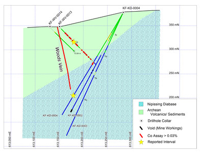 Figure 2. Geological cross section showing drill hole reported. View is looking north and the width of the section is 40m. Coordinates for eastings are NAD83 Zone 17 (CNW Group/First Cobalt Corp.)