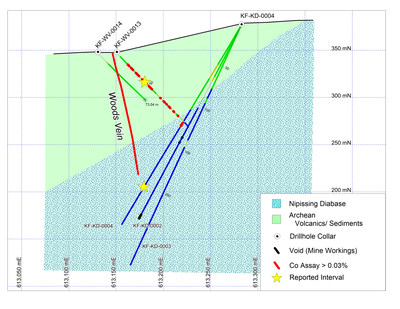 Figure 2. Geological cross section showing drill hole reported. View is looking north and the width of the section is 40m. Coordinates for eastings are NAD83 Zone 17 (CNW Group/First Cobalt Corp.)