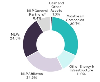The Fund's investment allocation as of January 31, 2018 is shown in the pie chart. For illustrative purposes only. Figures are based on the Fund's gross assets. *Structured as corporations for U.S. federal income tax purposes. Source: Salient Capital Advisors, LLC, January 31, 2018.