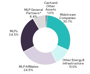 Salient Midstream &amp; MLP Fund Announces First Quarter 2018 Dividend Of $0.244 Per Share And Net Asset Value As Of January 31, 2018