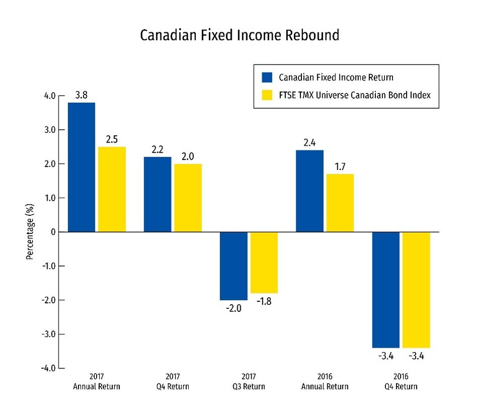 Canadian Defined Benefit Pension Plans gain further ground in 2017 RBC