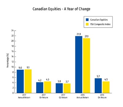Canadian Equities - A Year of Change (CNW Group/RBC)