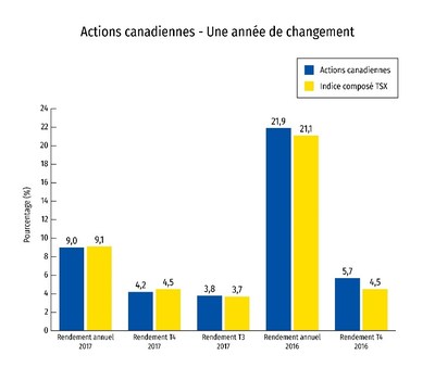 Actions canadiennes - Une année de changement (Groupe CNW/RBC Groupe Financier)