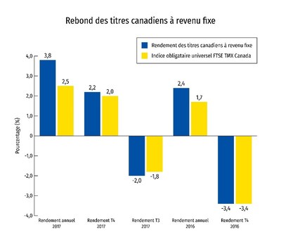 Rebond des titres canadiens à revenu fixe (Groupe CNW/RBC Groupe Financier)