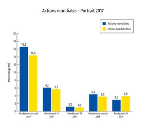 Les régimes de retraite canadiens à prestations déterminées ont gagné du terrain en 2017, selon RBC Services aux investisseurs et de trésorerie