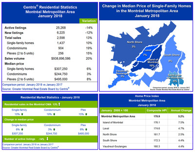 Centris® Residential Sales Statistics – January 2018 (CNW Group/Chambre immobilière du Grand Montréal)