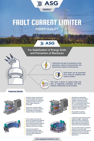 ASG's Novel Superconductive System for Electricity Networks Protection