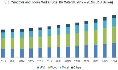 U.S. Windows and doors Market Size, By Material, 2012 – 2024 (USD Billion)