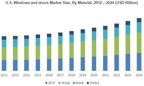 U.S. Windows and doors Market Size, By Material, 2012 – 2024 (USD Billion)