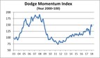 Dodge Momentum Index Falls to Start Year