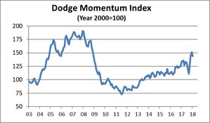 Dodge Momentum Index Falls to Start Year