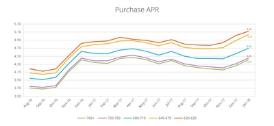 Purchase APR by Credit Score Range