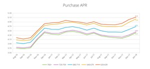 LendingTree Releases Monthly Mortgage Offer Report for January