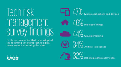 Many companies are not assessing the risks of emerging technologies that they are adopting.