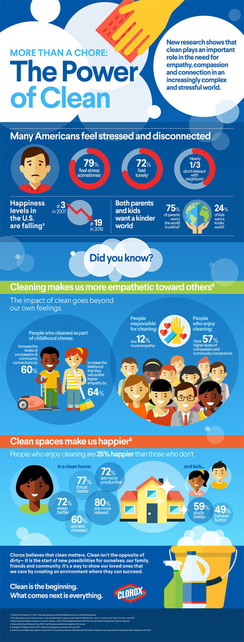 How does clean impact how we feel, act and engage with others?  Clorox conducted research to validate the true impact of clean beyond getting rid of dirt and mess.