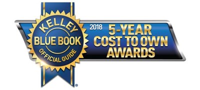 Helping consumers shop smart and save money, Kelley Blue Book’s expert editors today name the 2018 model-year brand and category winners of the seventh annual 5-Year Cost to Own Awards, recognizing new vehicles with the lowest projected ownership costs.