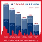Ontario's largest housing markets post significant gains over past decade, says RE/MAX INTEGRA Ontario-Atlantic Region