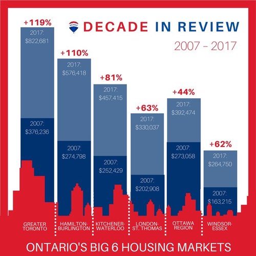 Ontario's largest housing markets post significant gains over past