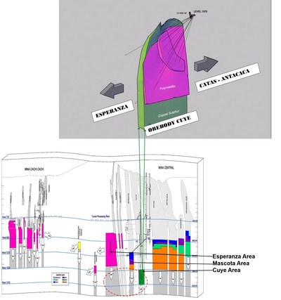 Figure 1 – Concept of Cuye Orebody above with Longitudinal Section of Yauricocha Mine below (CNW Group/Sierra Metals Inc.)