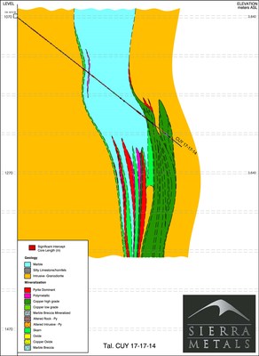Figure 6 – Cuye Hole 17-14 (CNW Group/Sierra Metals Inc.)