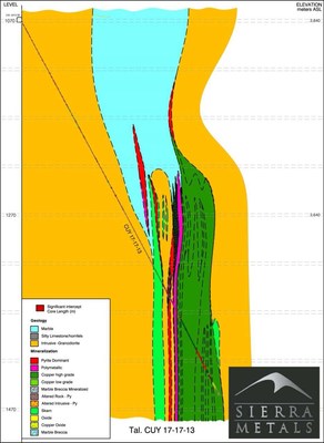 Figure 5 – Cuye Hole 17-13 (CNW Group/Sierra Metals Inc.)