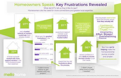 loanDepot, in conjunction with Drive Research, surveyed American homeowners and found a whopping 81% say they'd like a lender to refer them to a trusted and local real estate expert. Combining on-the-ground experts with consumer-friendly technology makes mello Home a much needed resource for today's tech savvy buyer.