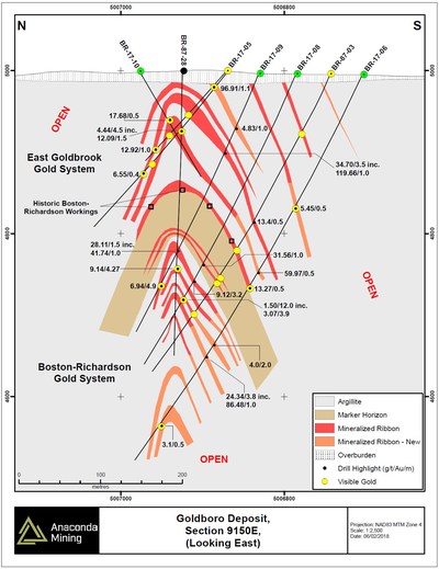 Exhibit B. A Geological Cross Section 9150E through the Goldboro deposit showing the location of recent drilling and highlights of composited assays for this section located near the center of the deposit.  Drilling intersected ribbons of both the East Goldbrook and Boston Richardson Gold Systems. (CNW Group/Anaconda Mining Inc.)