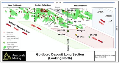 Exhibit C.  A long section of the Goldboro Deposit showing the pierce points for recent drill holes and the extension down-plunge of the Boston Richardson Gold System as indicated by holes BR-17-06 and BR-17-07. (CNW Group/Anaconda Mining Inc.)