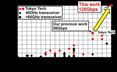 Figure 2. The race for performance of millimeter-wave wireless transceivers