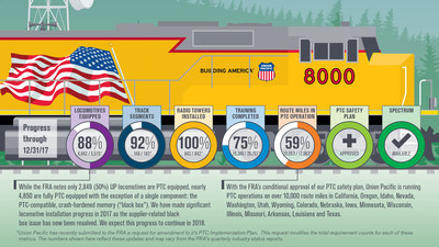 Union Pacific's PTC installation progress through the end of 2017.