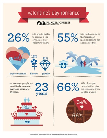SURVEY REVEALS THAT A VACATION TOPS FLOWERS OR JEWELRY AS THE ULTIMATE VALENTINE'S DAY GIFT
