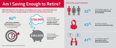 CIBC poll finds the vast majority of Canadians don’t have a retirement plan and aren’t sure if they’re saving enough to retire how and when they want to. (CNW Group/CIBC - Consumer Research and Advice)