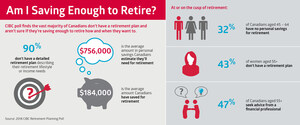 Am I saving enough to retire? Vast majority of Canadians just don't know: CIBC poll