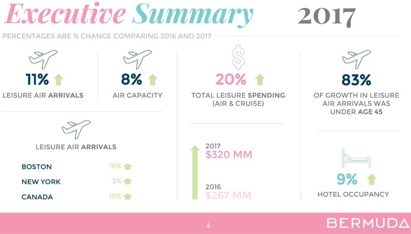 Αποτέλεσμα εικόνας για Bermuda announces highest number of visitors in recorded history