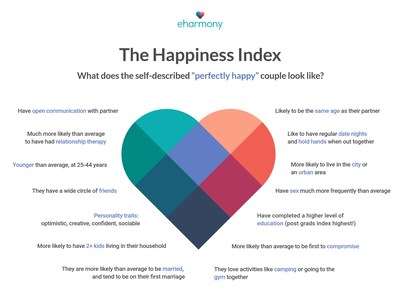 The Happiness Index: What does the self described "perfectly happy" couple look like?