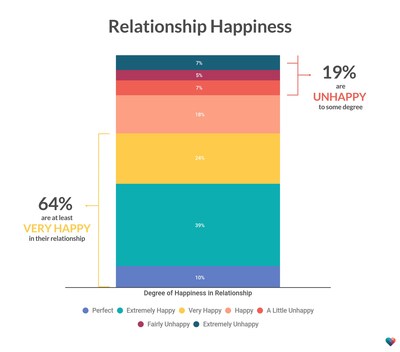 The Happiness Index: 64 percent of Americans are at least "very happy" in their relationships.