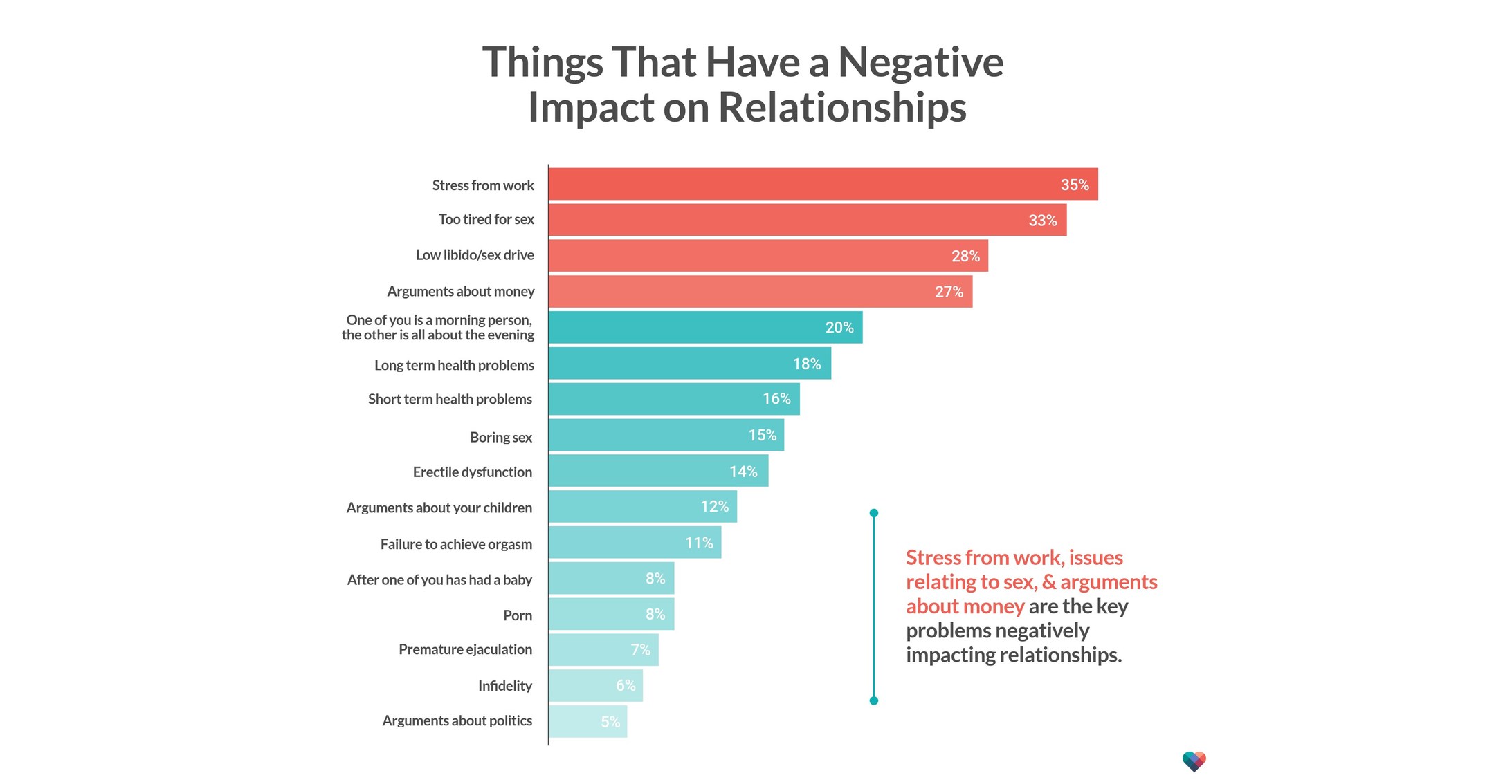 64 Percent of Americans Say They're Happy In Their Relationships