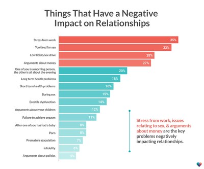 The Happiness Index: Stress from work, issues relating to sex, and arguments about money are the key problems negatively impacting relationships.