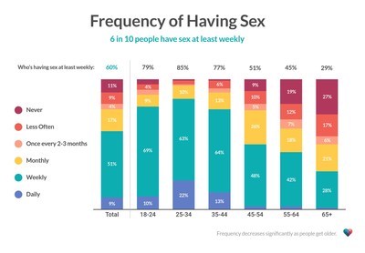 The Happiness Index: 6 in 10 people have sex at least weekly.