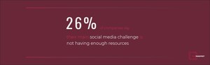Lack of Resources is Top Challenge for Businesses' Social Media Efforts