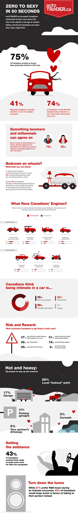 Zero to Sexy in 60 Seconds: Canadians revving more than their engines, study says